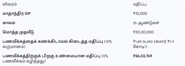 SIP investment 25 years