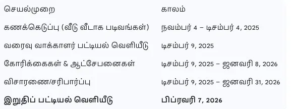 Special Intensive Revision 2025 ECI SIR 2025 EPIC number update voter eligibility documents