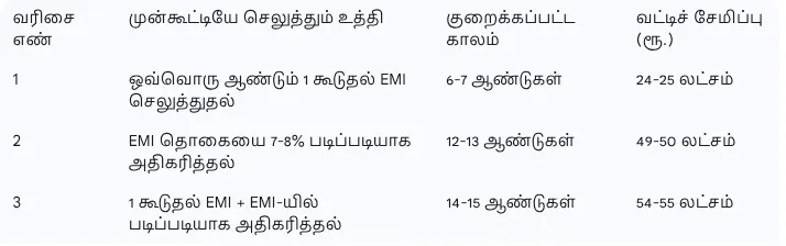 Home loan prepayment EMI reduction strategy Save on home loan interest Extra EMI payment Home loan principal reduction