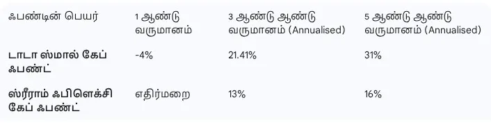 SIP returns Mutual Fund investment