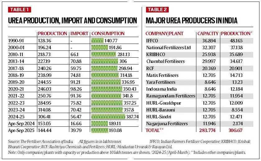 urea table 2