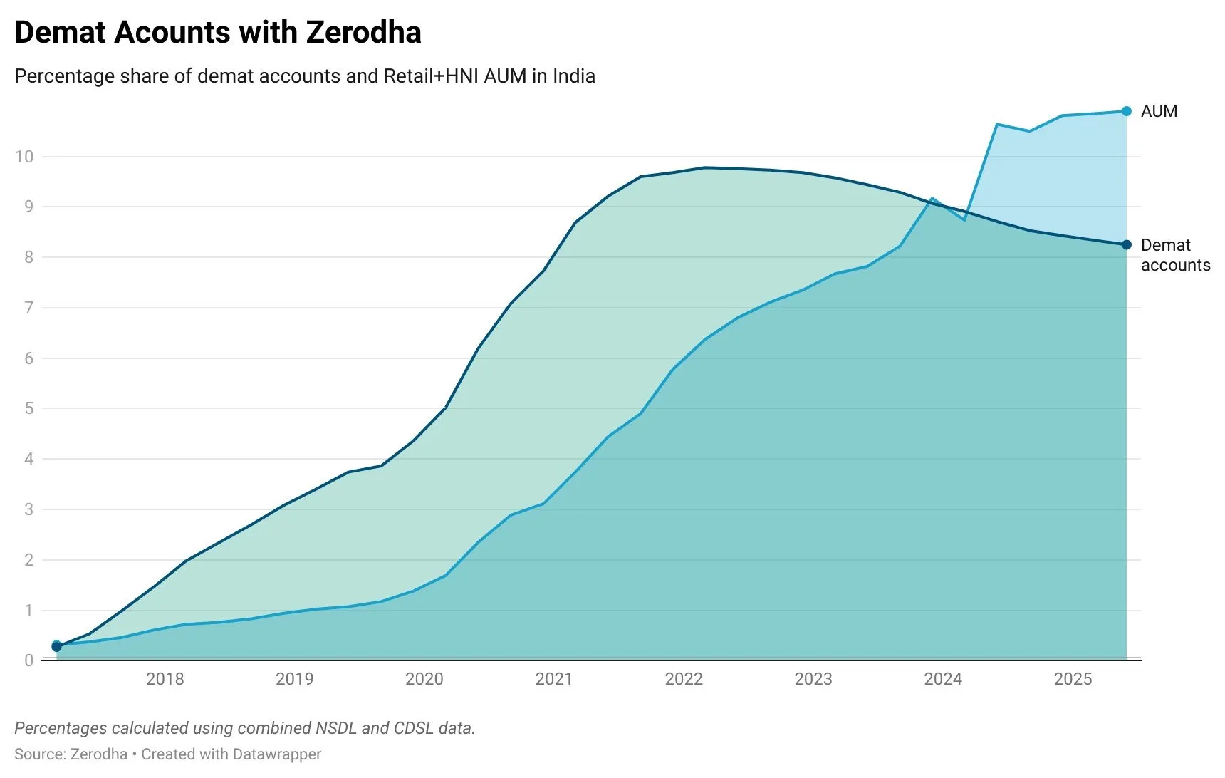 demat accounts with zerodha