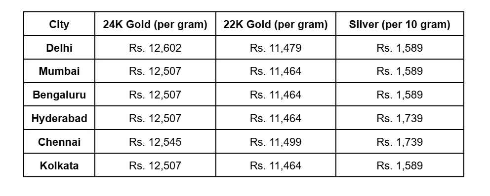 list of gold and silver prices in major Indian cities