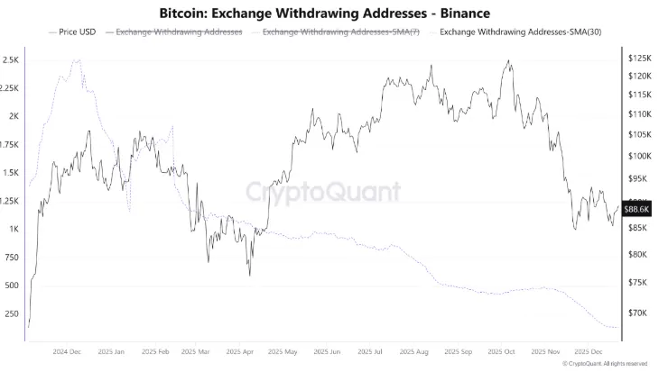 Active addresses fall to the yearly low as BTC stays below $90K