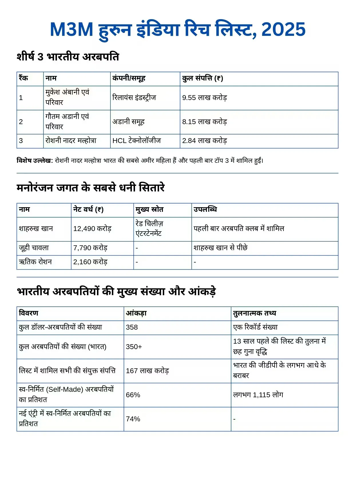Hurun India Rich List 2025
