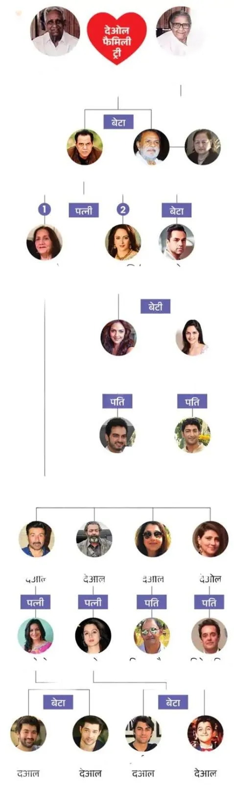 dharmendra family tree
