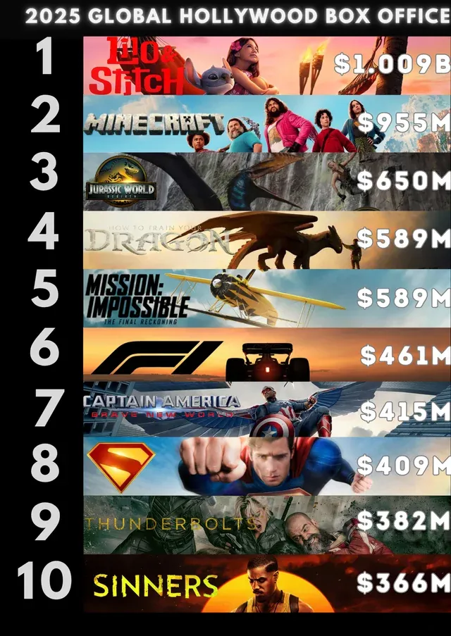 top-10-2025-hollywood-films-to-date-v0-mewfruuvkaef1