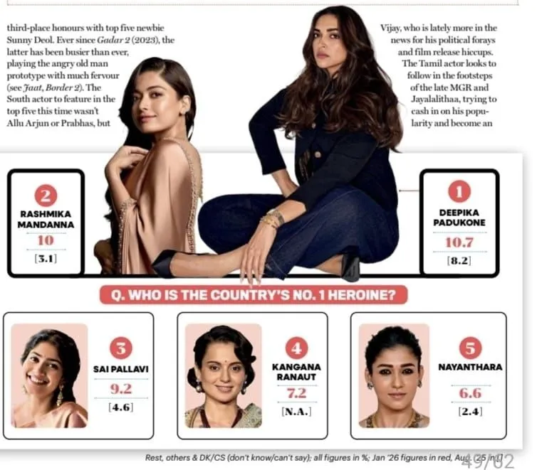 Deepika Padukone #1 ranking