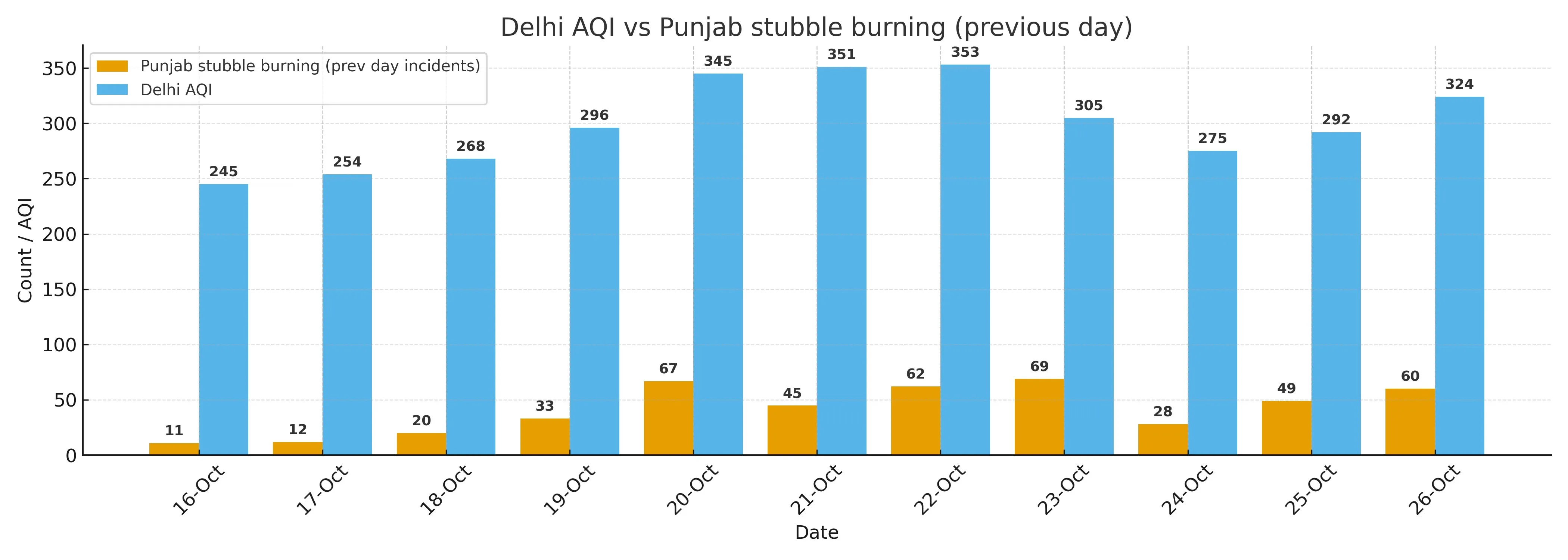 delhi pollution vs stubble burning