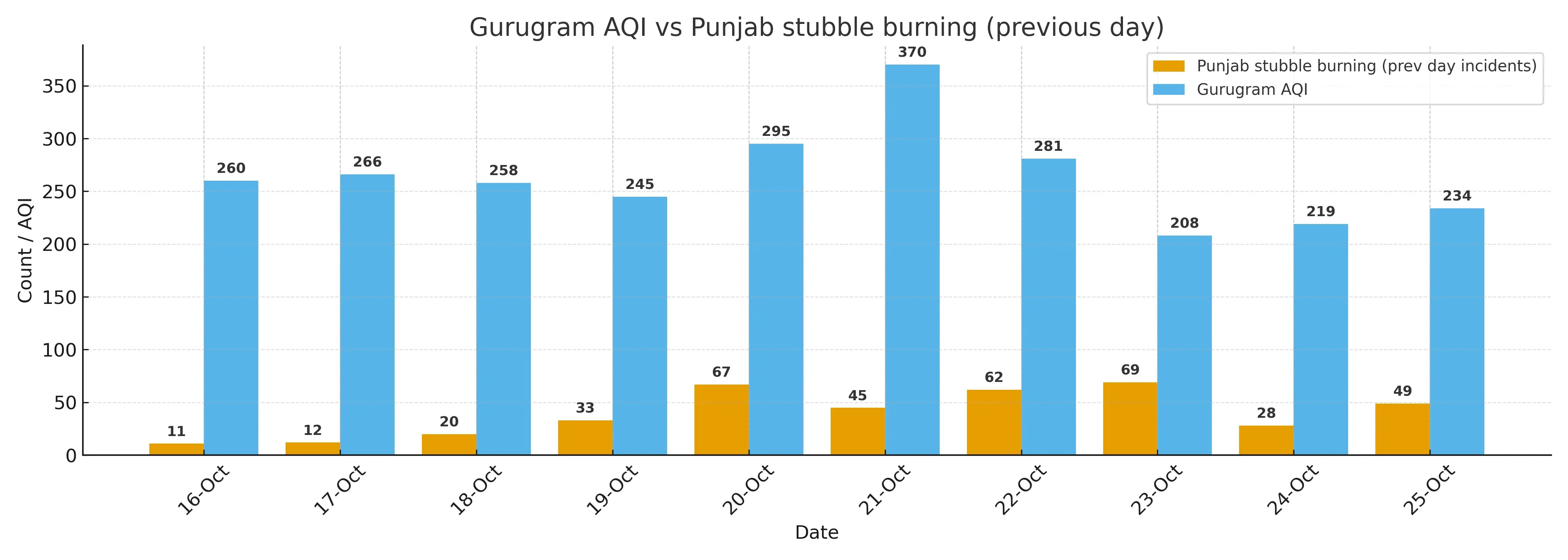 gurugram pollution vs stubble burning