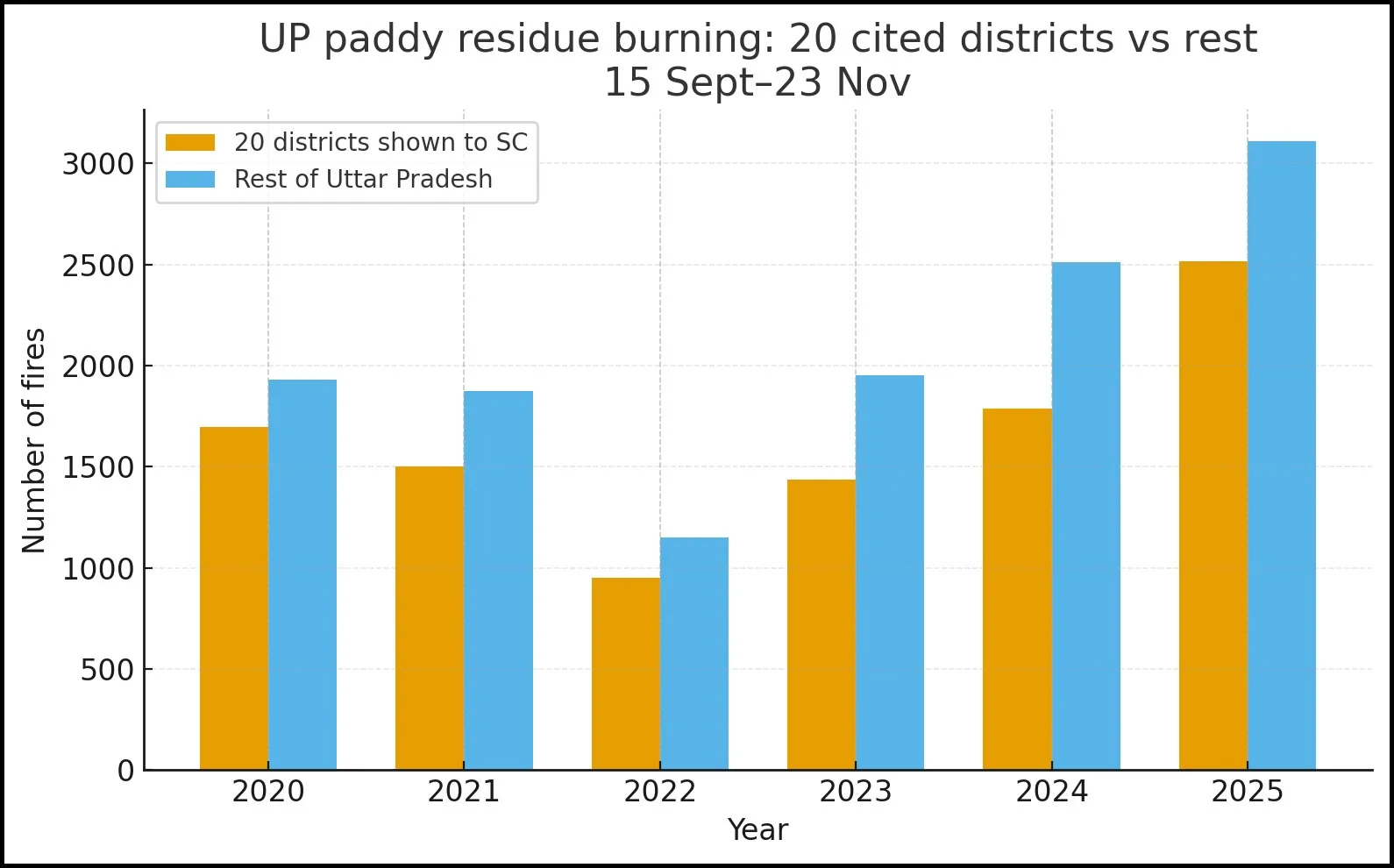 20 dist vs rest of up_border5