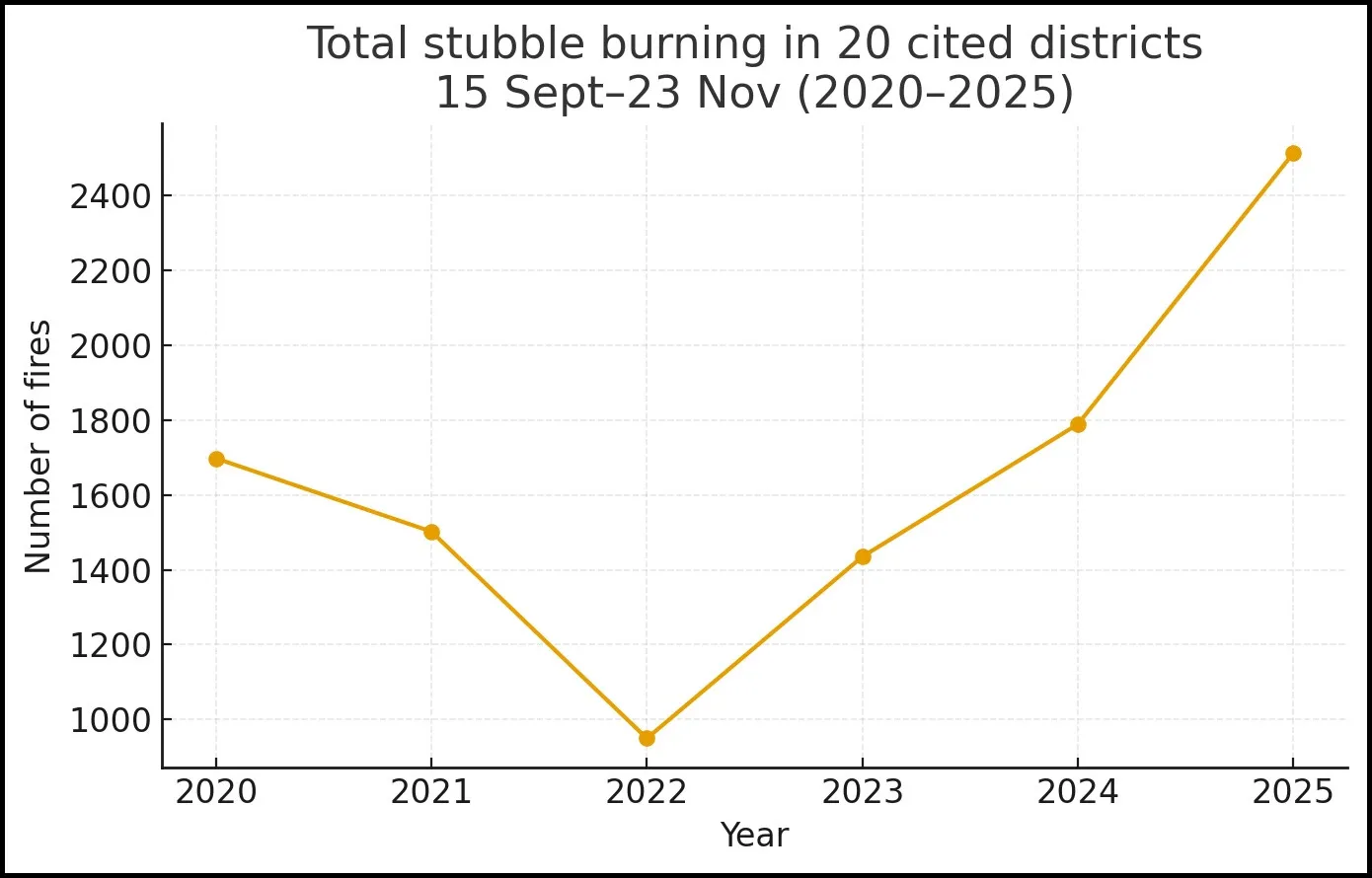 total stubble burning in 20 districts_border5