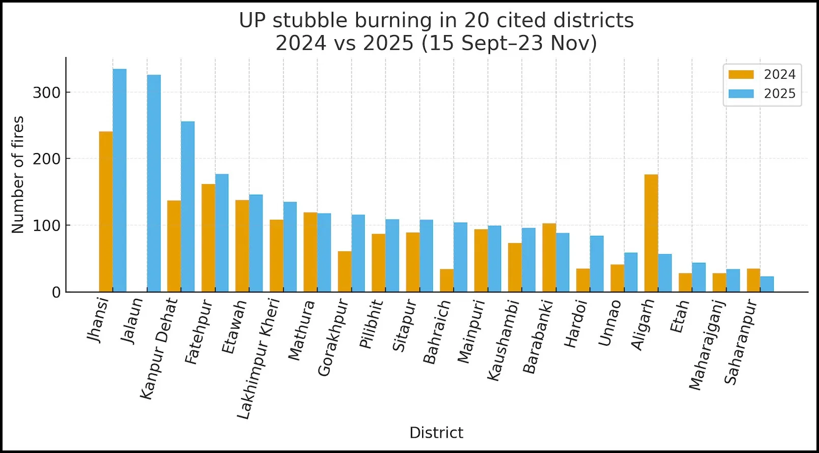 UP stubble burning in 20 cited districts 2024 vs 2025_border5