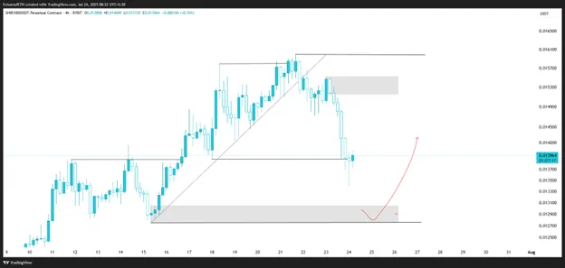 SHIB 4h-chart showing price action | Source: X