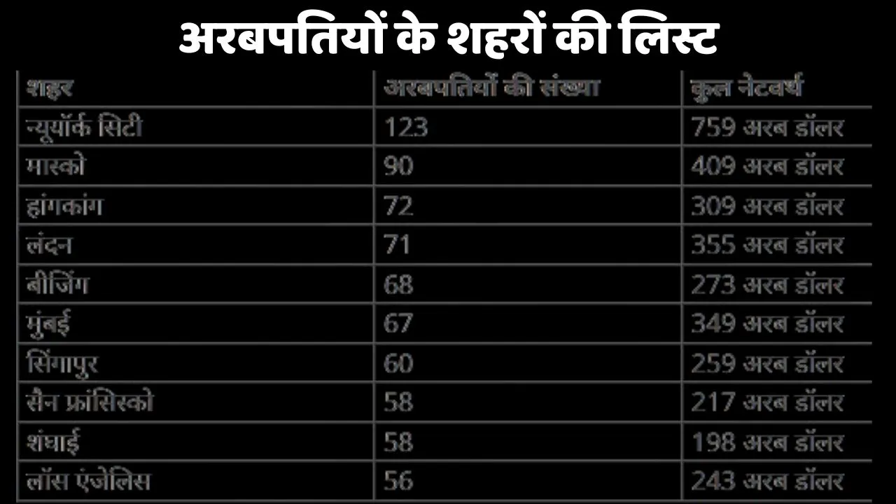 Billionaire City List