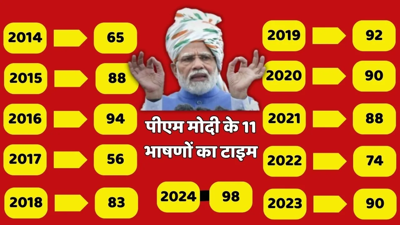 PM Modi Speech Timing on 15 august