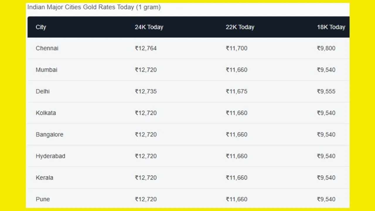gold new rate