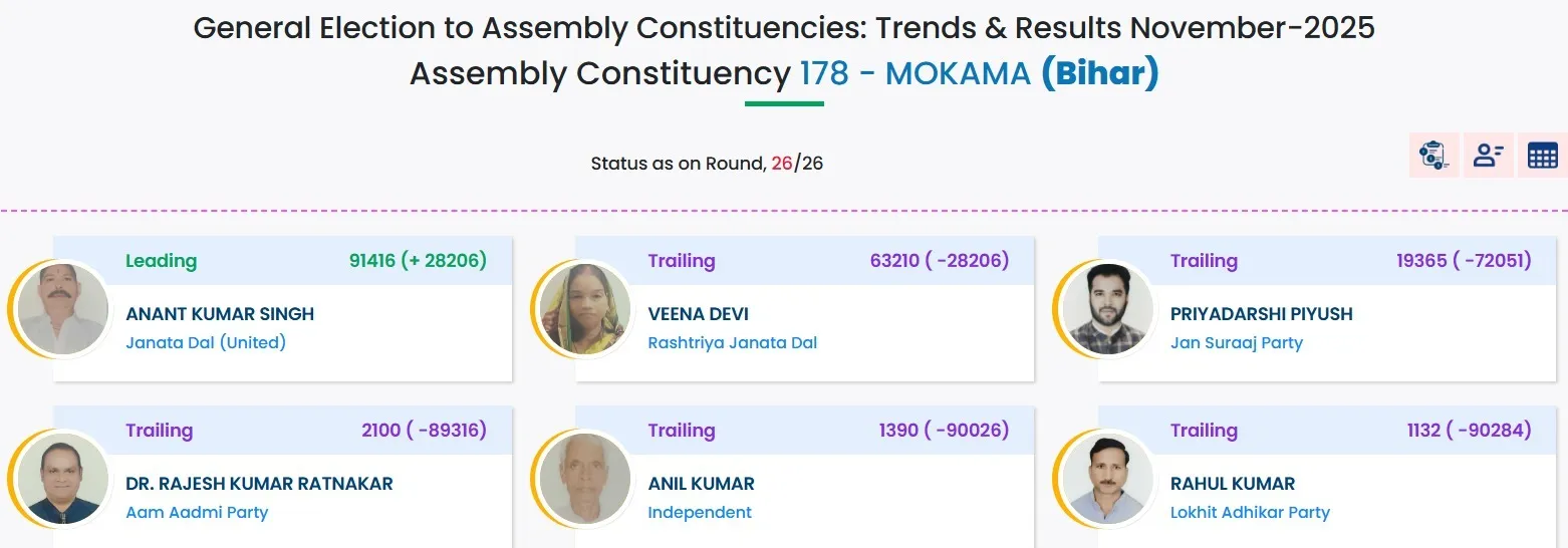 JDU Leader Anant Singh Won Mokama Seat in bihar Election 2025