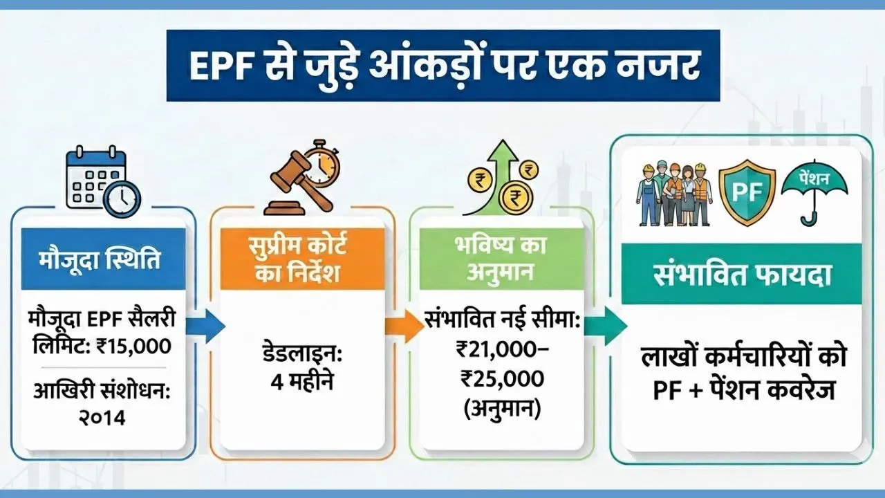 Info graphic on epfo