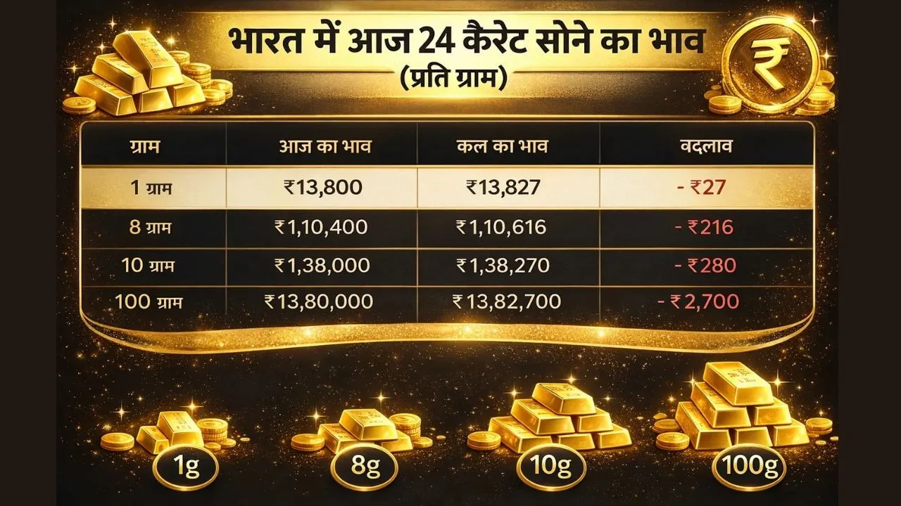 Gold Silver Price Today