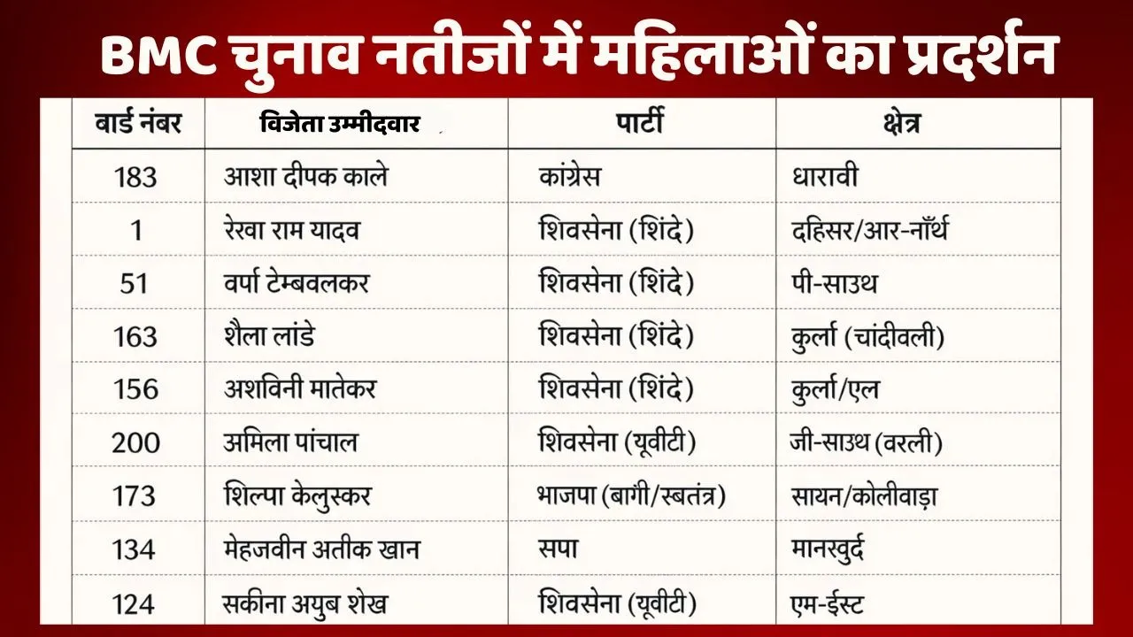 women performance in bmc election result