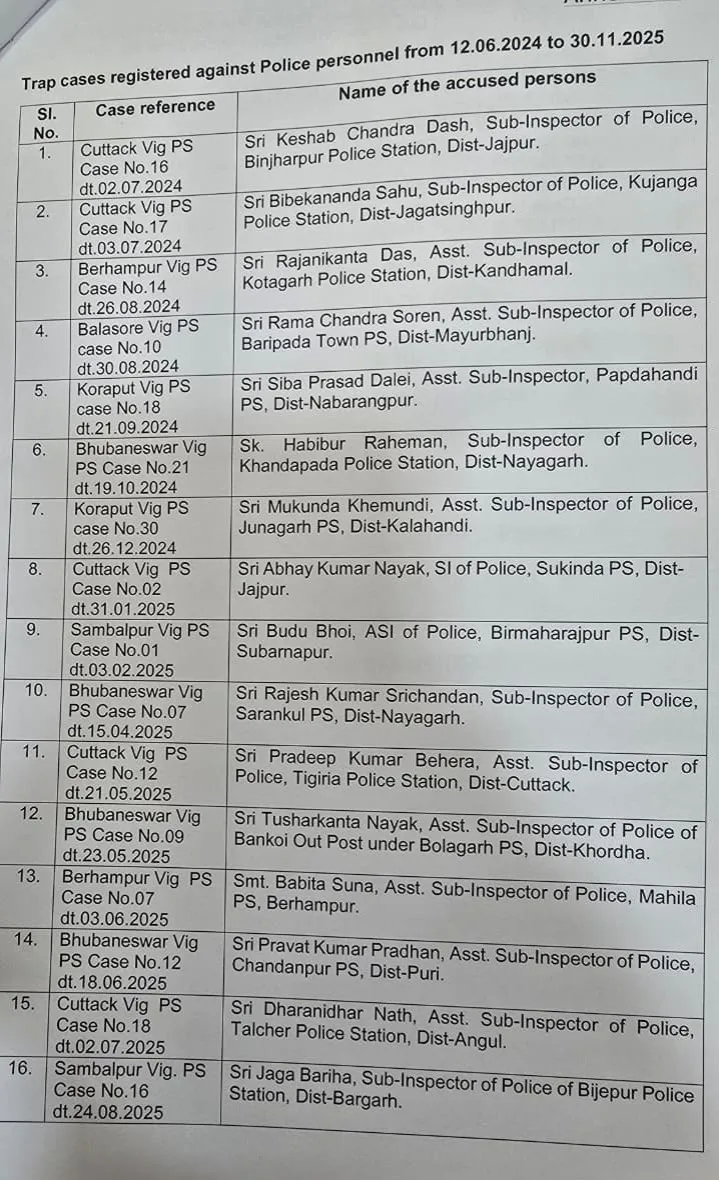 20 Odisha police personnel among 271 officials held in Vigilance crackdown in 18 months