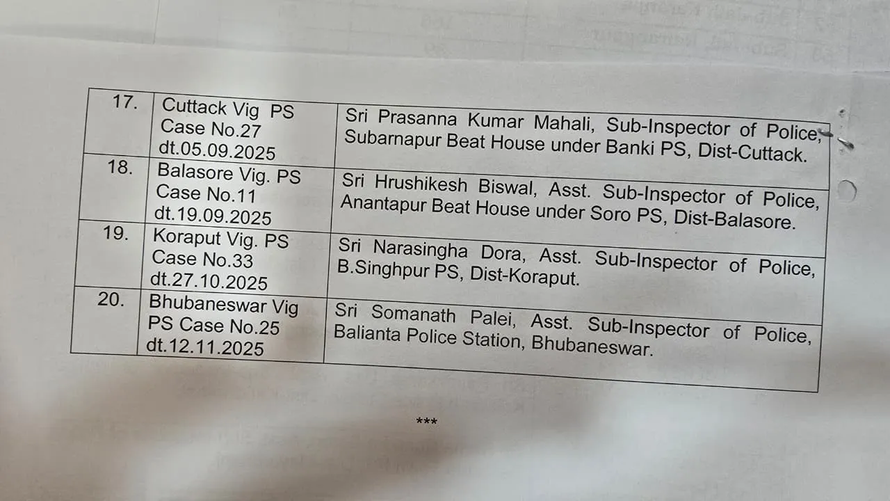 20 Odisha police personnel among 271 officials held in Vigilance crackdown in 18 months