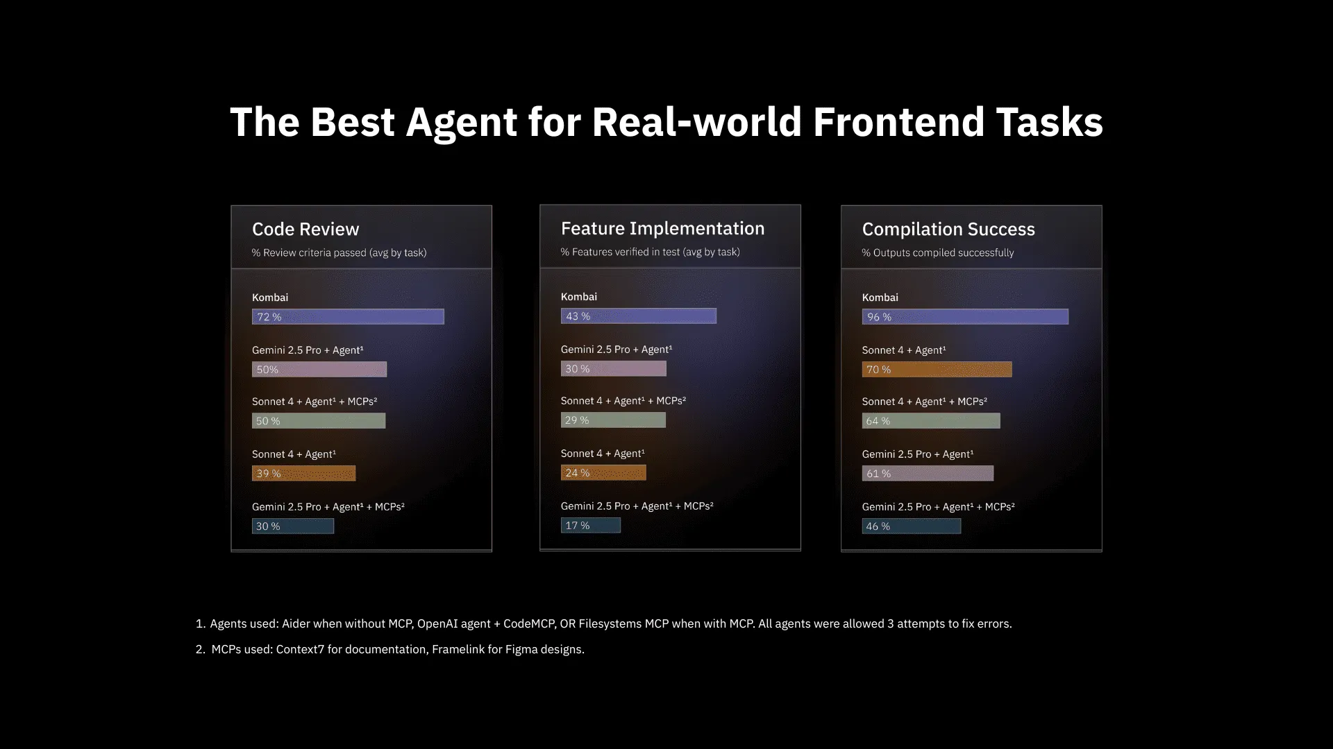 The best agent for real-world Frontend tasks (2)