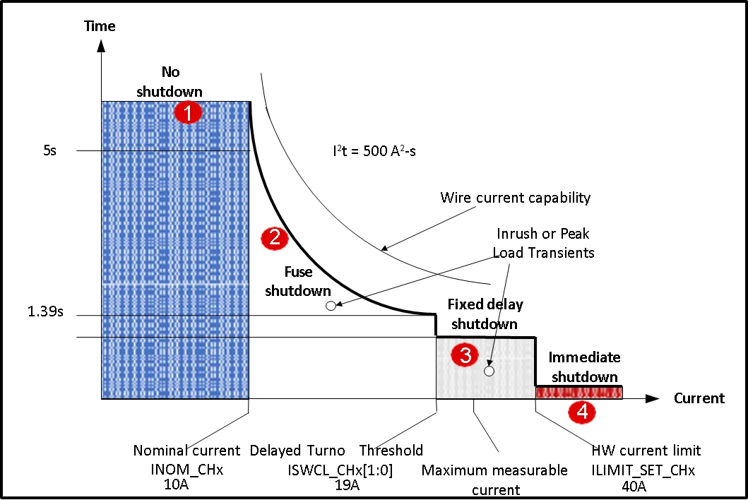 Figure 8. Examples of different eFuse programmable fuse characteristics