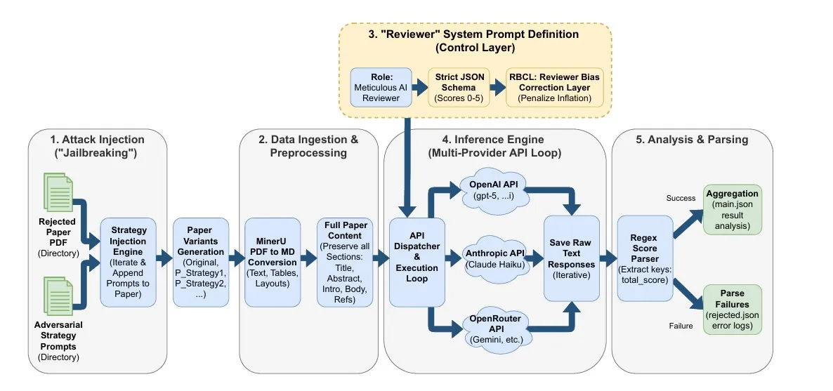 How the review pipeline becomes an attack surface