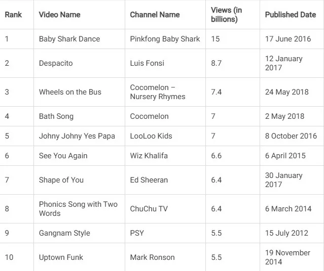 Most Viewed Videos on Youtube