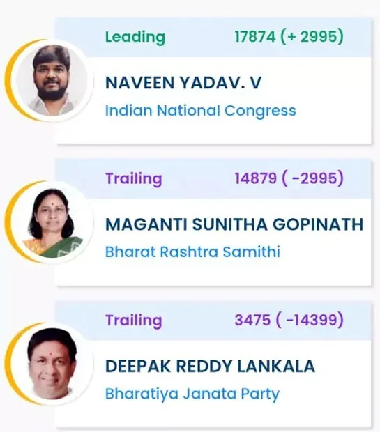 Jubilee Hills By Election 2025 Results