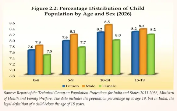 Decline child population in India