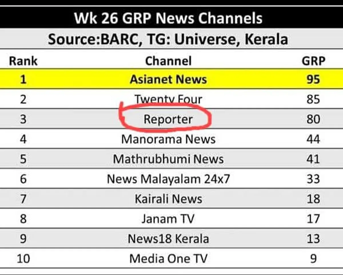 barc kerala rating today