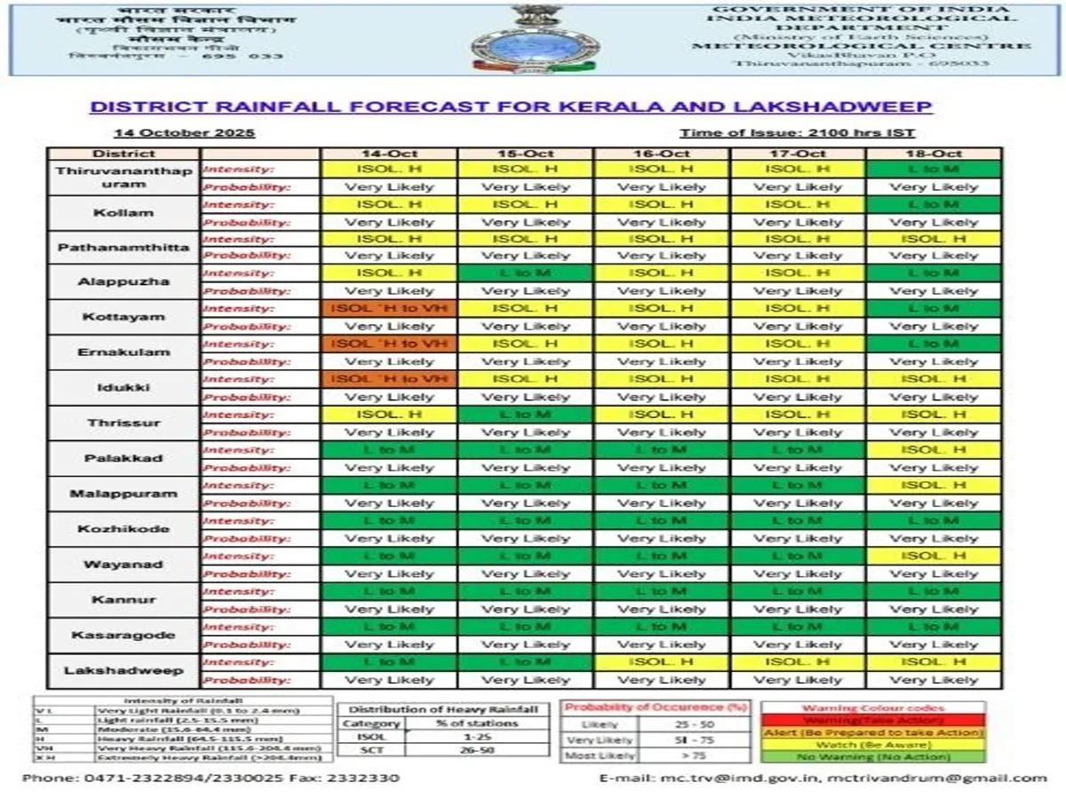 rain prediction