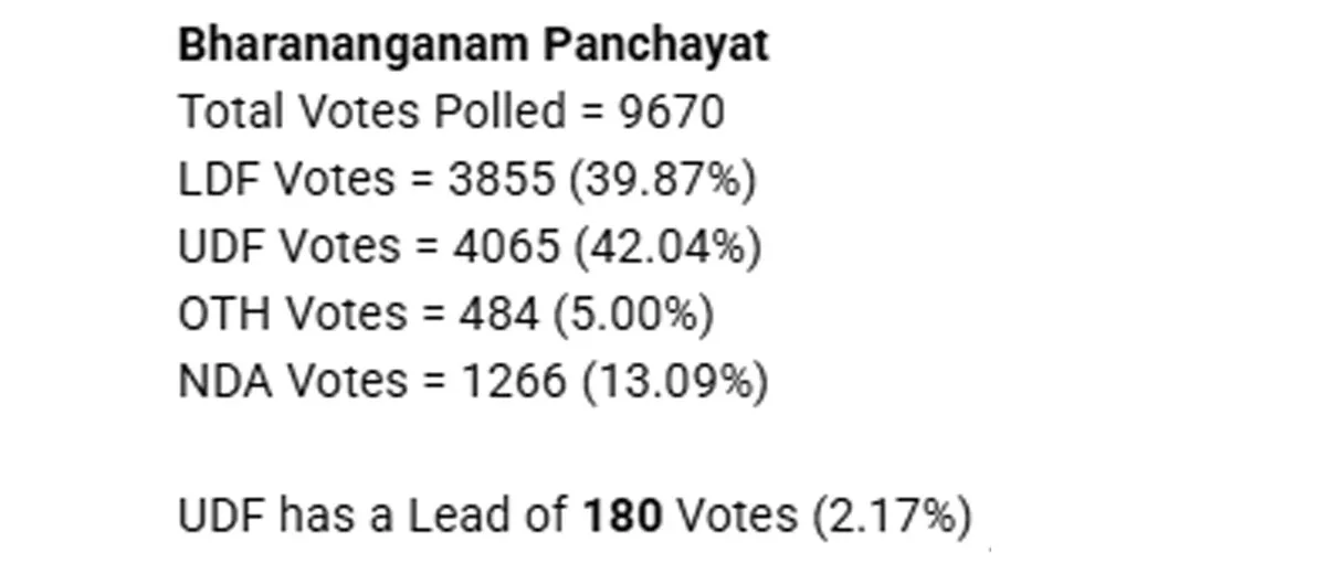 bharanganam panchayath