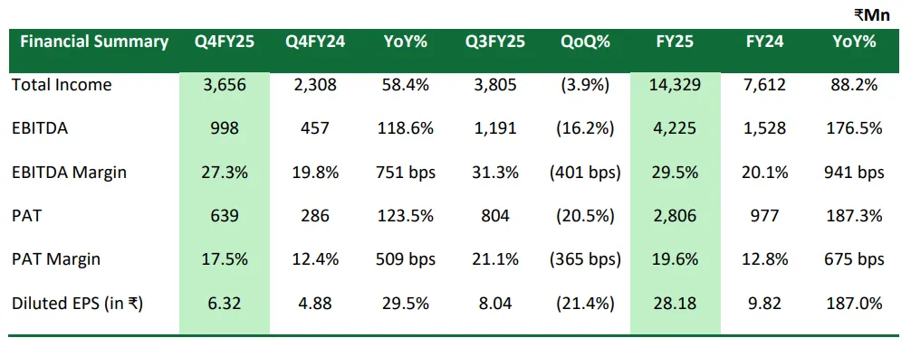 Oswal Pumps Financial Results