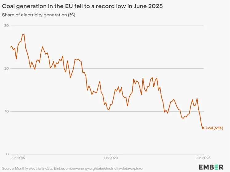 Coal generation in the EU fell to a record low in June 2025