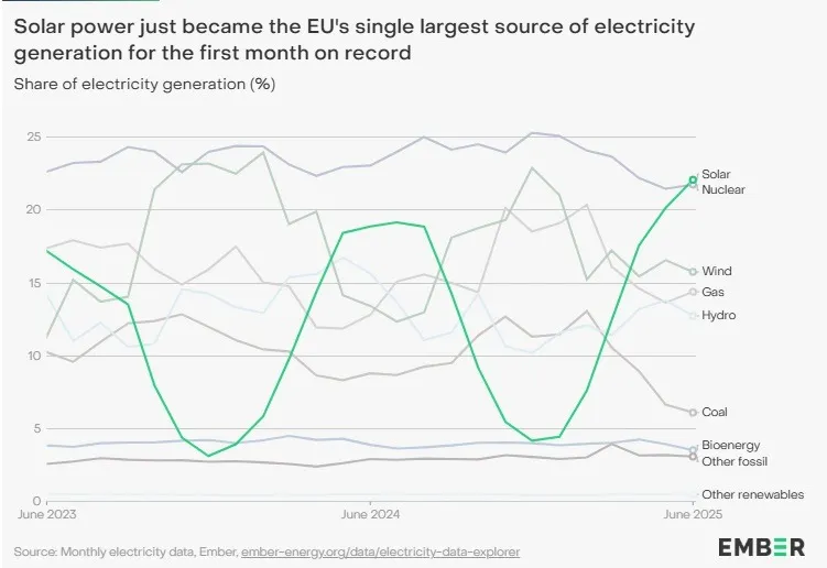Share of electricity generation. Source: Ember