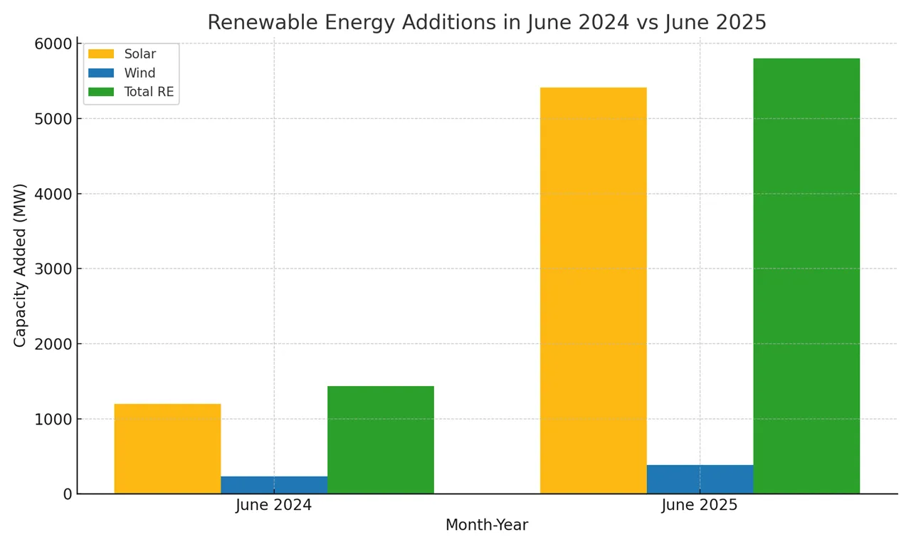 RE_Additions_June_2024_vs_2025