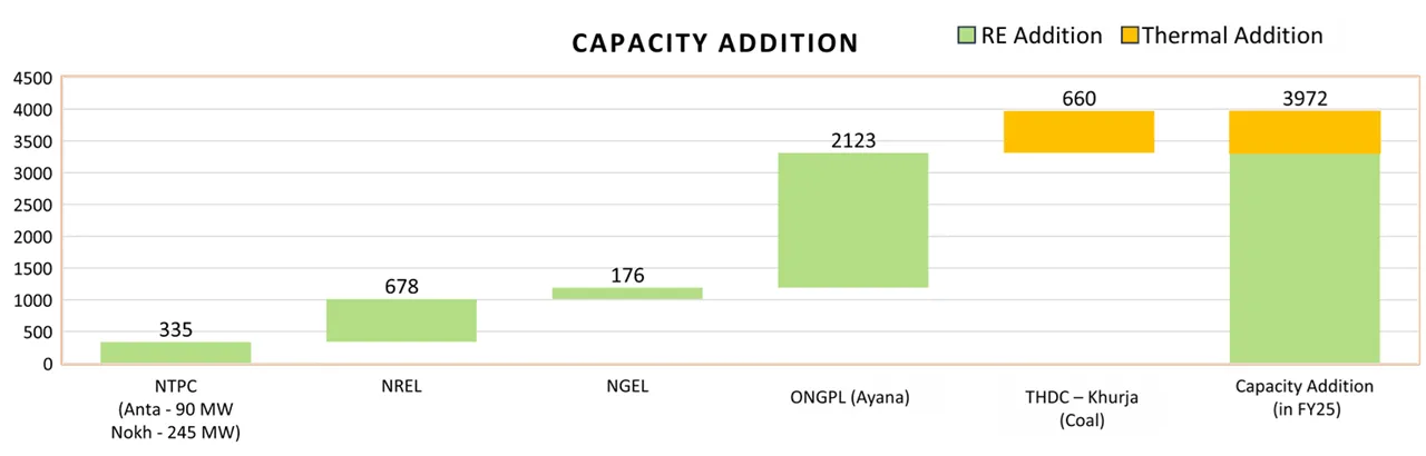 How NTPC Green Can Script A New Green Story With Revived Norms?