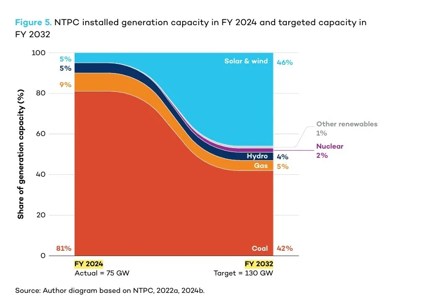 NTPC infographics