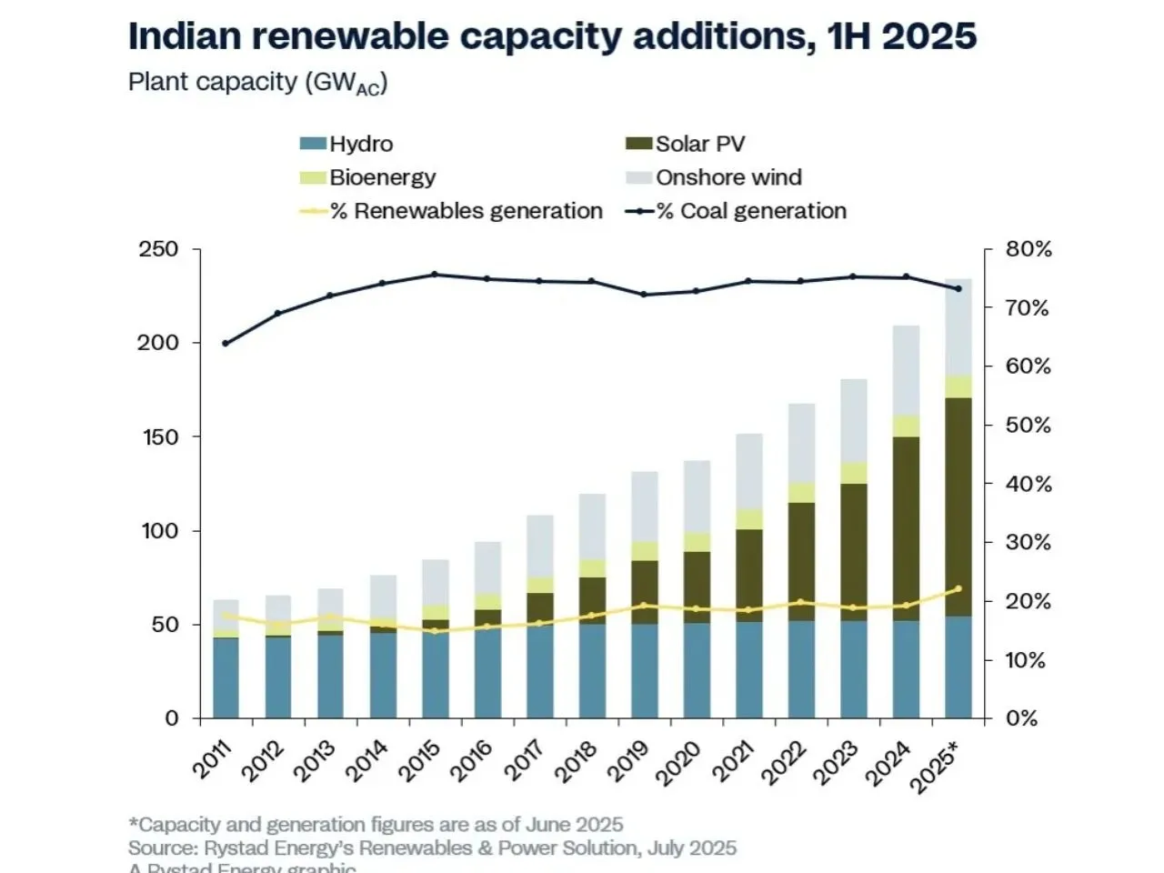 Renewable energy capacity addition in India