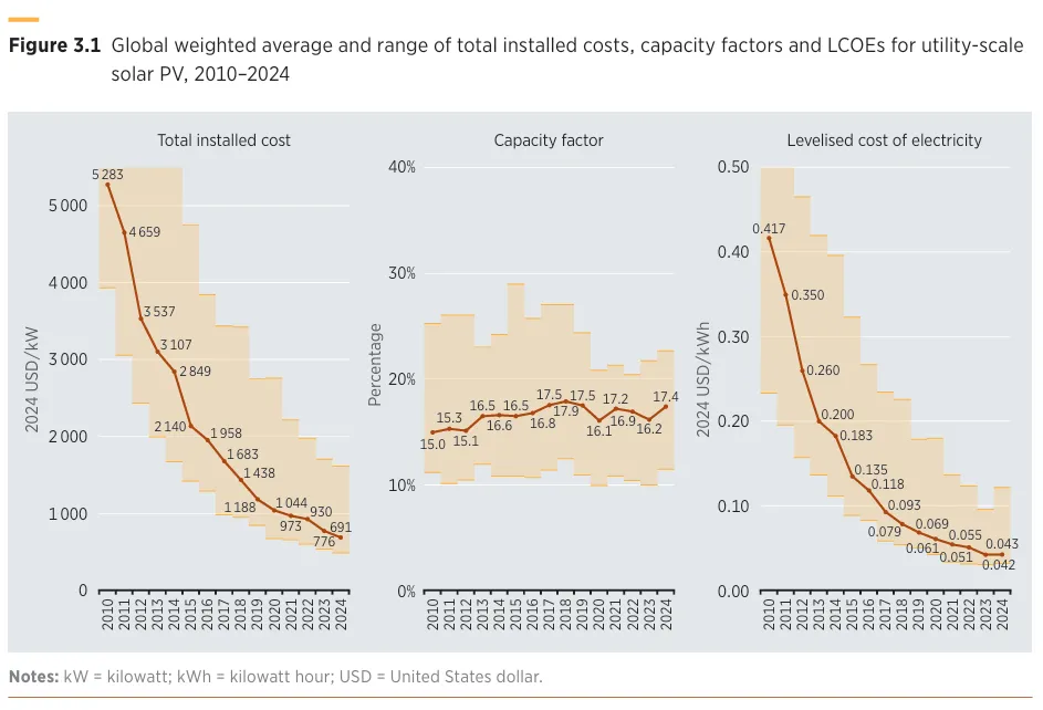 Global Weighted Average Cost of Energy