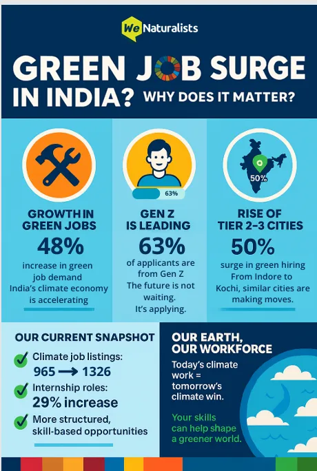 Green Jobs in India