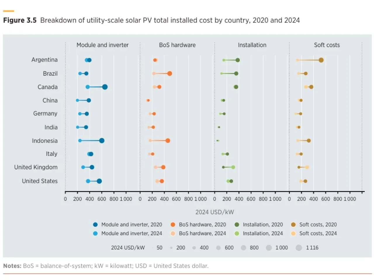 Drop in Utility-Scale Solar LCOE 