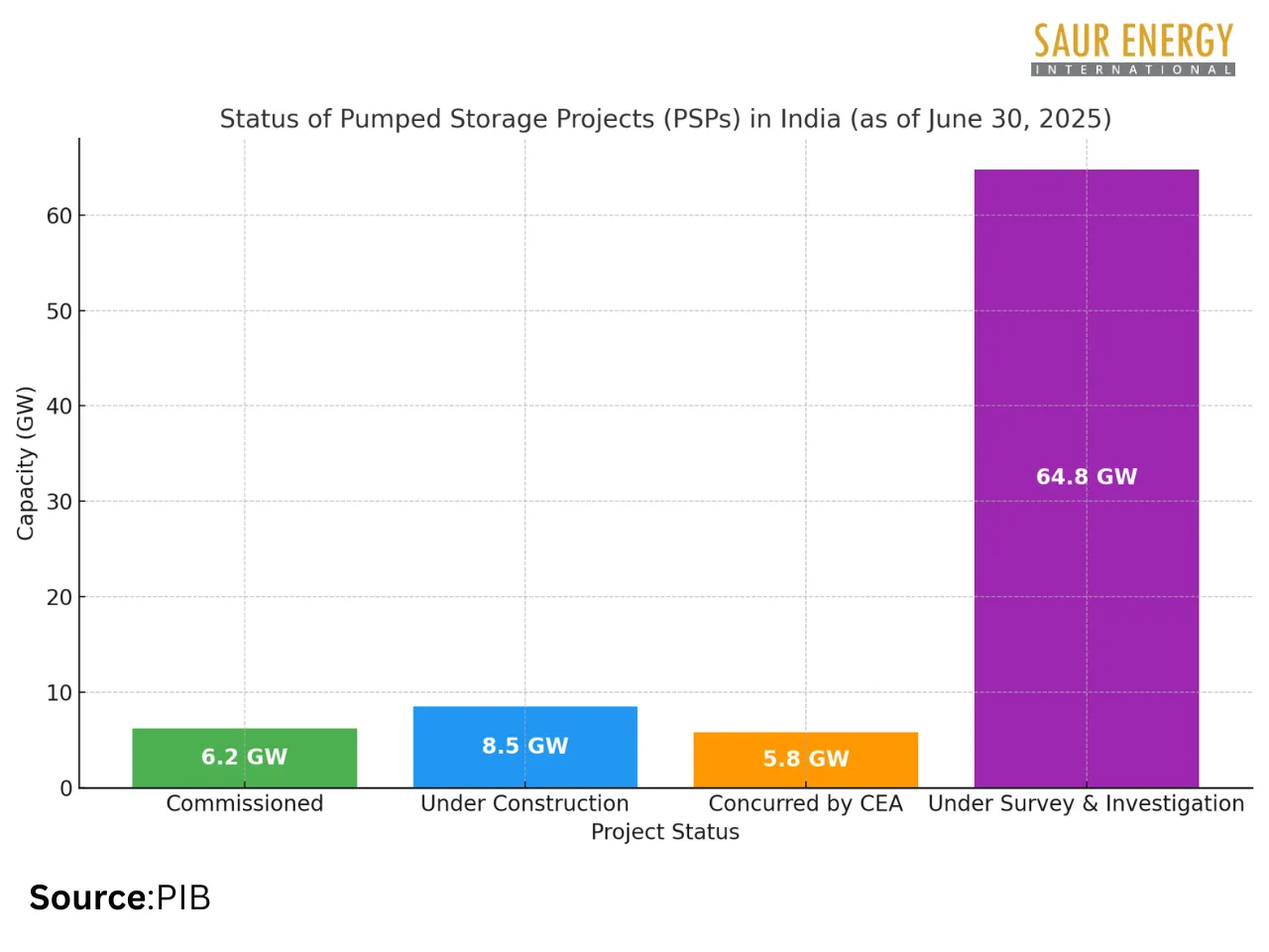 PSP Project in India