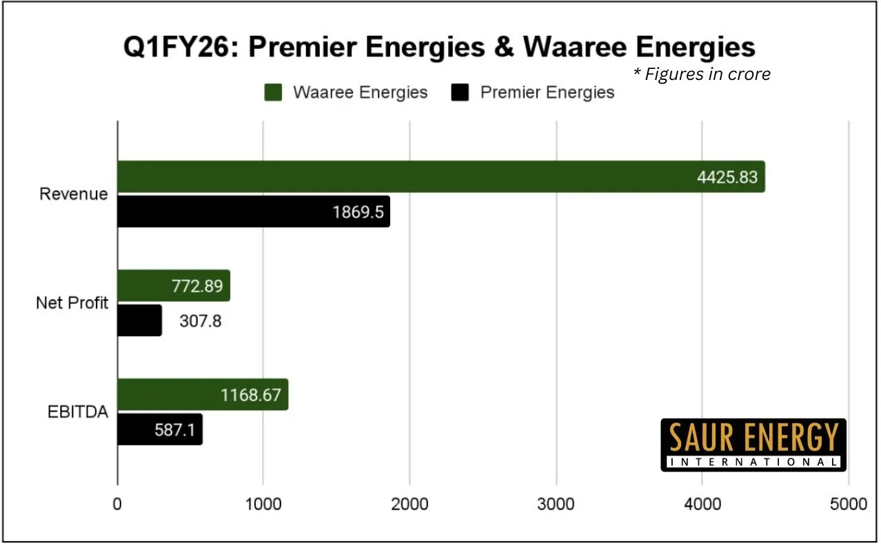 Q1FY6 Of Premier Energies & Waaree Energies