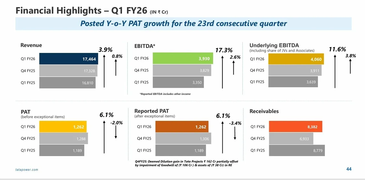Tata Power Q1 PAT rises 6%; RE Business Nearly Doubles Profit