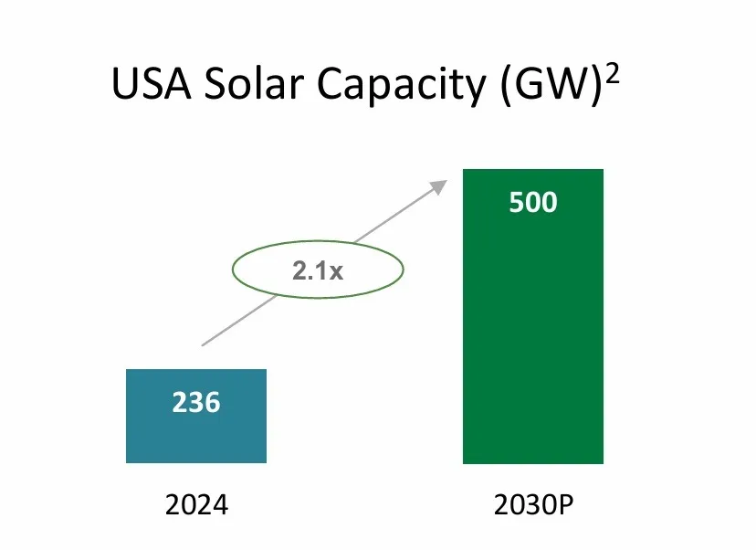 US SOlar Capacity